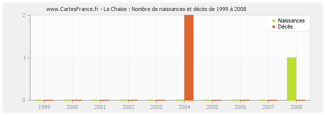 La Chaise : Nombre de naissances et décès de 1999 à 2008